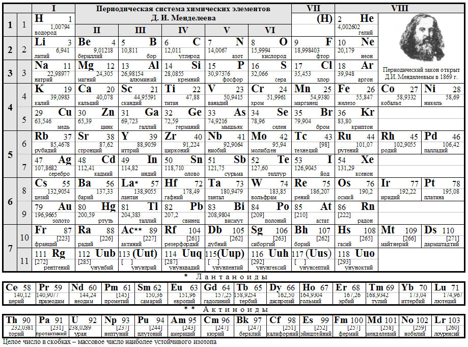 А также периодически для. Периодическая система хим элементов д и Менделеева. Таблица химических элементов Дмитрия Менделеева. Современная таблица Менделеева 118 элементов. ПСХЭ Д И Менделеева таблица.