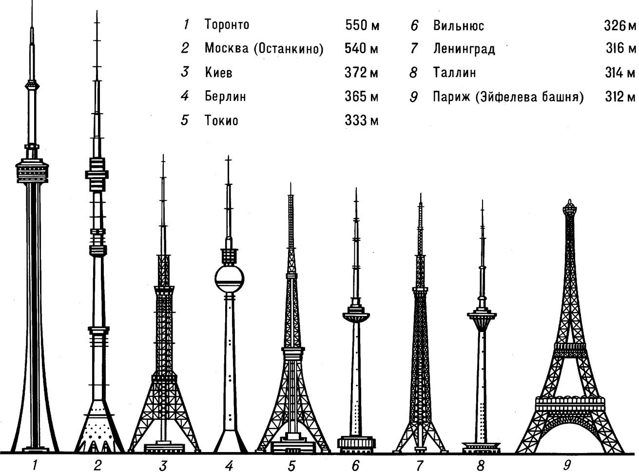 Останкинская башня высота. Высота Останкинской башни в метрах. Останкинская телебашня высота схема. Останкинская телебашня высота в метрах. Телевышка Останкино высота.